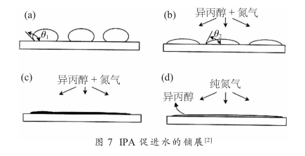 抛光片IPA干燥技术研究