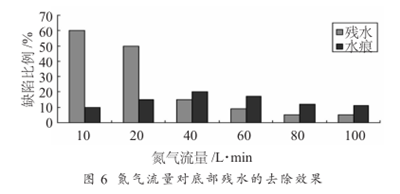 抛光片IPA干燥技术研究