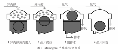 抛光片IPA干燥技术研究