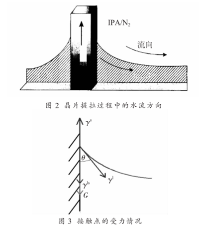 抛光片IPA干燥技术研究