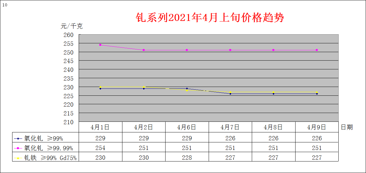 2021年3月上旬主要稀土产品价格趋势