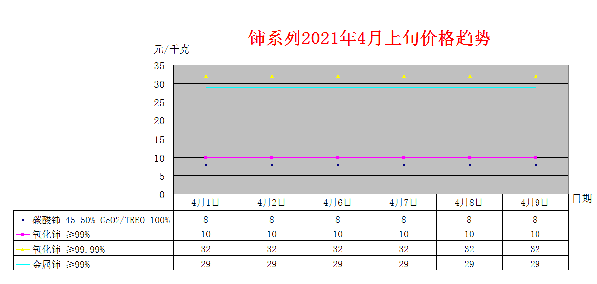 2021年3月上旬主要稀土产品价格趋势