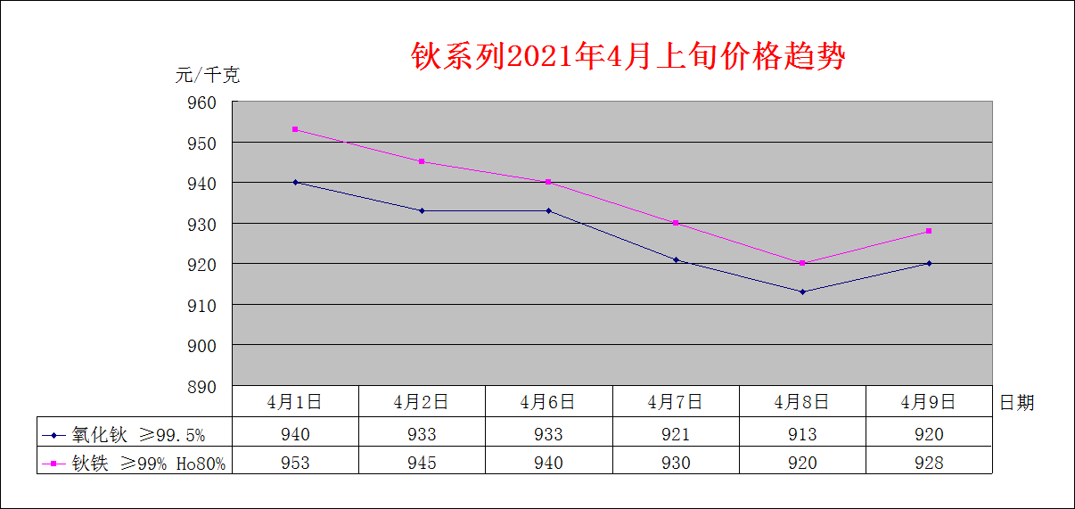 2021年3月上旬主要稀土产品价格趋势