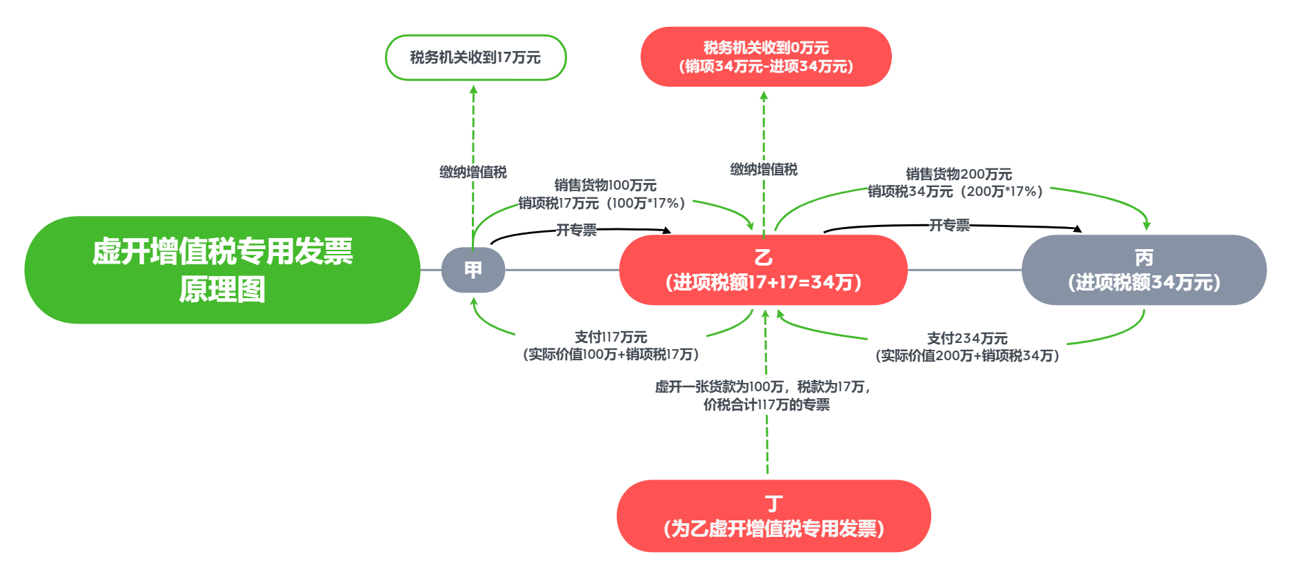 虚开增值税专用发票罪的司法认定解析(上) 虚开增值税专用发票罪的司法认定解析(上)