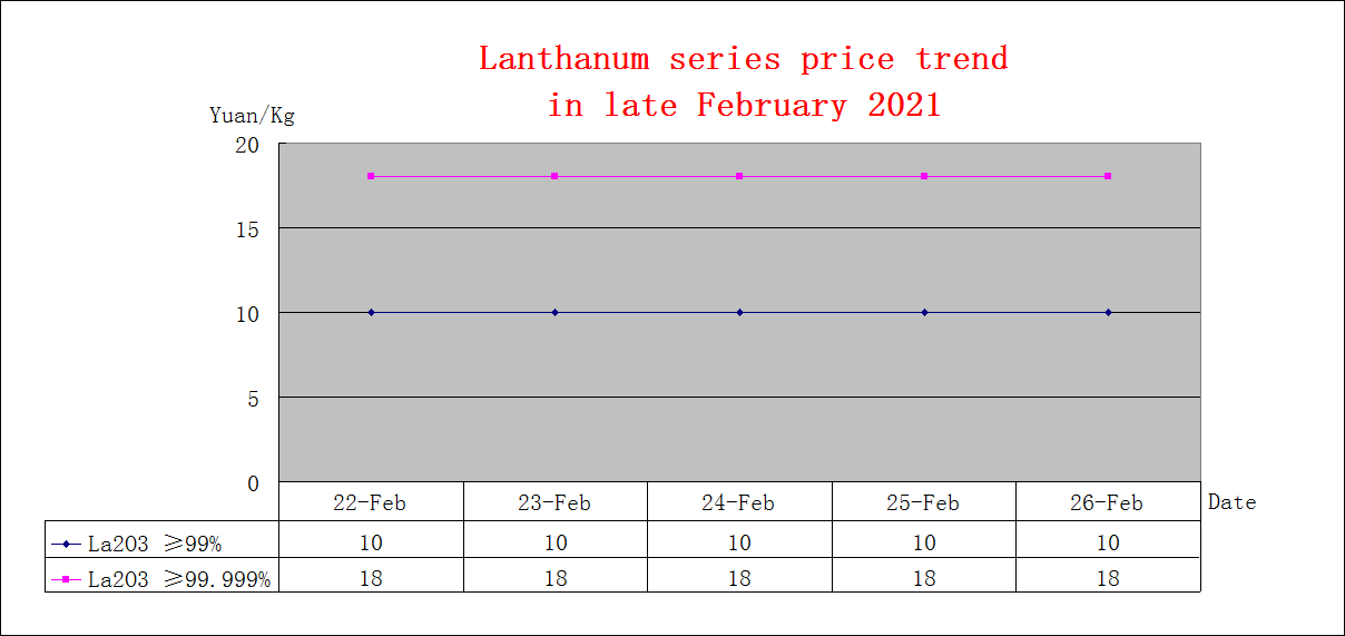 Price trends of major rare earth products in late February 2021