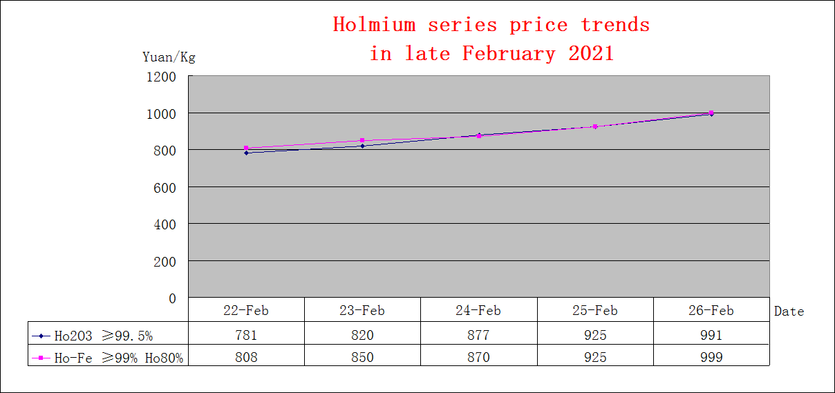 Price trends of major rare earth products in late February 2021