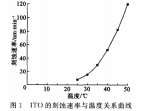 ITO／PLZT薄膜湿法刻蚀研究