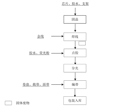 LED封装生产线工艺