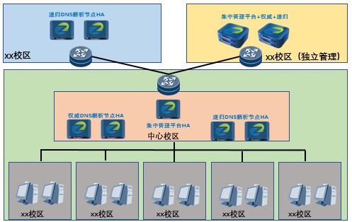 某大学DNS项目