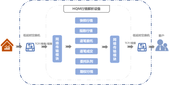 华云FPGA极速行情系统 华云FPGA极速行情系统