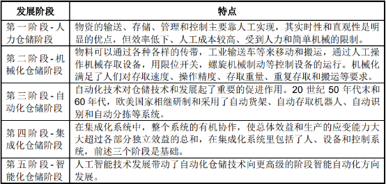 2021年中国智能立体车库行业市场投资可行性研究及市场需求潜力预测咨询   