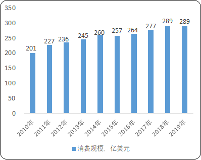 2021年全球及中国床垫行业市场消费规模分析预测及未来市场发展格局研究