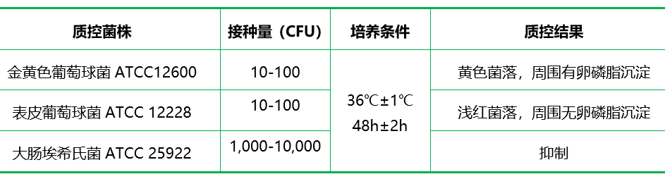 卵黃甘露醇高鹽瓊脂基礎(chǔ)