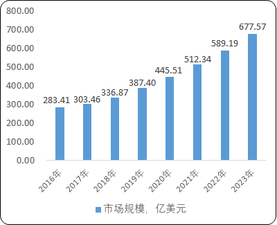2021年全球及中国生命科学试剂、生命科学仪器及耗材市场容量分析预测及重点品牌市场竞争策略研究