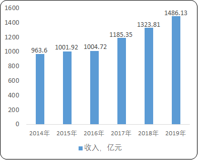 2021年中国工程技术服务行业营业收入分析预测及未来市场机遇分析