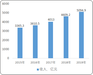 2021年中国工程技术服务行业营业收入分析预测及未来市场机遇分析