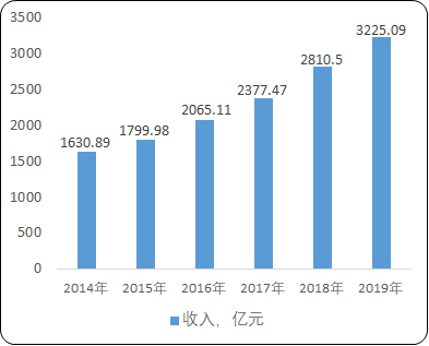 2021年中国工程技术服务行业营业收入分析预测及未来市场机遇分析