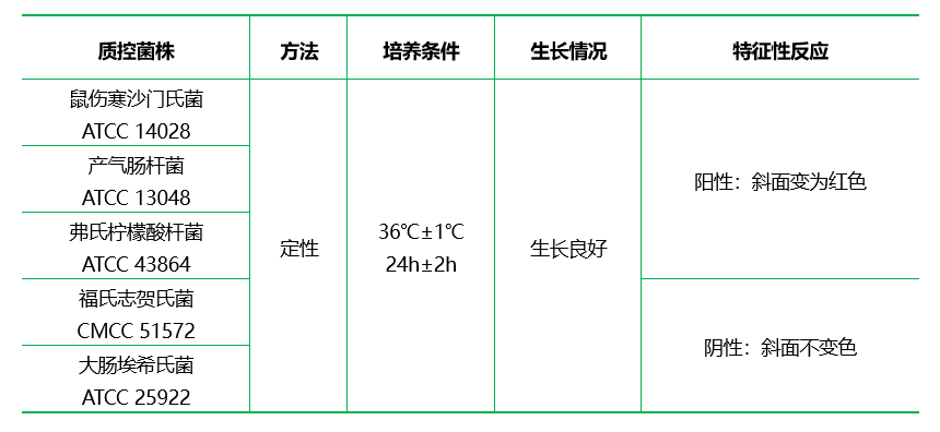 克氏枸櫞酸鹽培養(yǎng)基