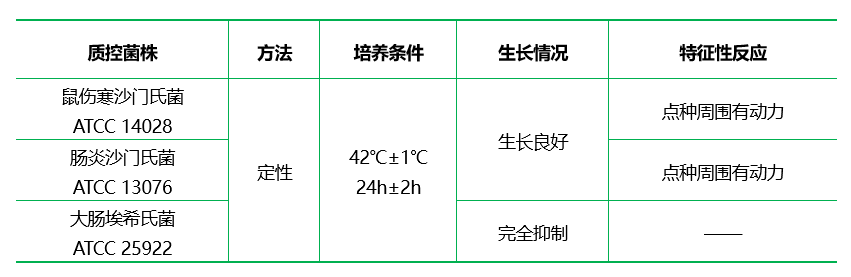 改良MSRV培養(yǎng)基