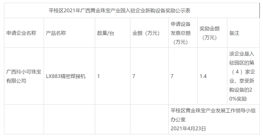 贺州市平桂区2021年广西黄金珠宝产业园企业新购设备奖励情况公示