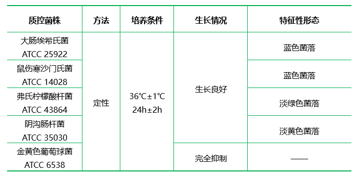 乳糖莫能霉素葡萄糖醛酸瓊脂（LMG）