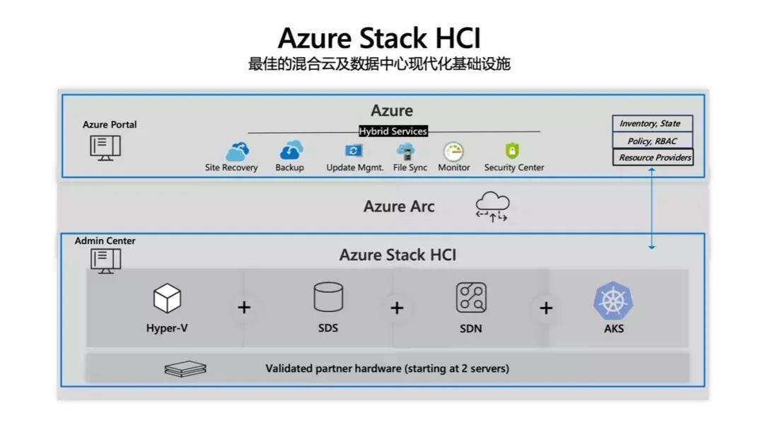 戴尔科技首发Azure Stack HCI，背后的大势、胜势与升势