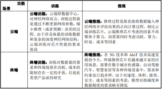 2021年中国人工智能芯片行业全产业链市场运行态势监测调研及项目可行性研究预测