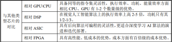 2021年中国人工智能芯片行业全产业链市场运行态势监测调研及项目可行性研究预测