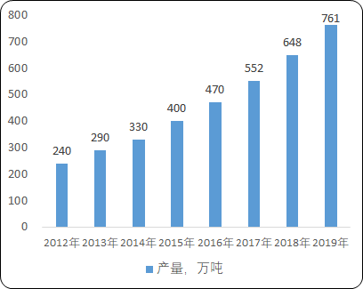 2021年中国涤纶长丝行业市场销售规模分析及竞争战略预测咨询