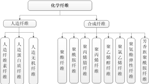 2021年中国涤纶长丝行业市场销售规模分析及竞争战略预测咨询