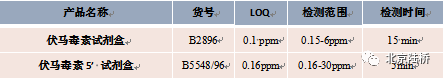 真菌毒素檢測技術(shù)——伏馬毒素篇