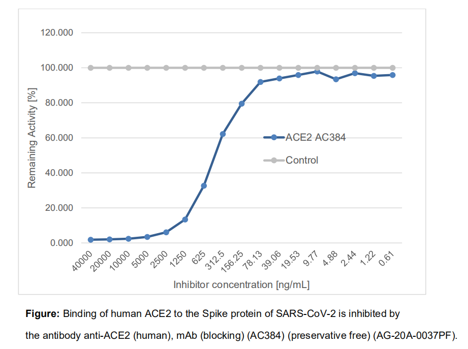 SARS-CoV-2抑制剂筛选试剂盒—SARS-CoV-2 Inhibitor Screening Kit
