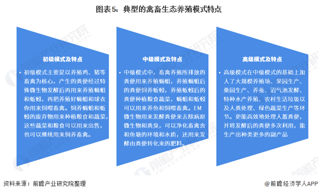 2021年中国养殖垃圾处理行业市场现状及发展前景分析