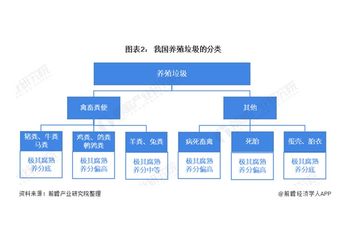2021年中國養(yǎng)殖垃圾處理行業(yè)市場現(xiàn)狀及發(fā)展前景分析