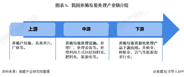 2021年中国养殖垃圾处理行业市场现状及发展前景分析