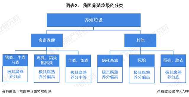 2021年中国养殖垃圾处理行业市场现状及发展前景分析