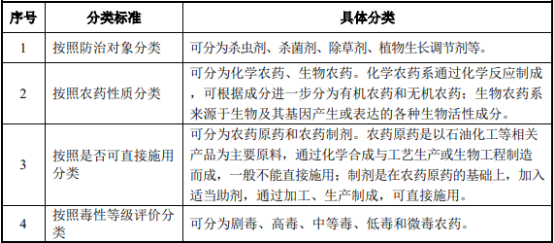 2021年全球及中国农药行业市场全产业链监测调研分析及重点企业发展战略研究预测