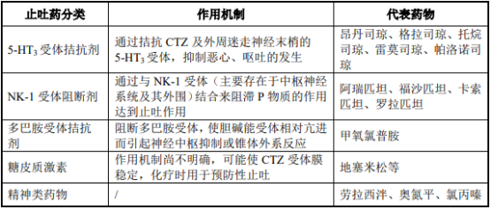 2021年中國止吐藥行業市場需求潛力研究預測及細分產品市場銷售收入分析預測