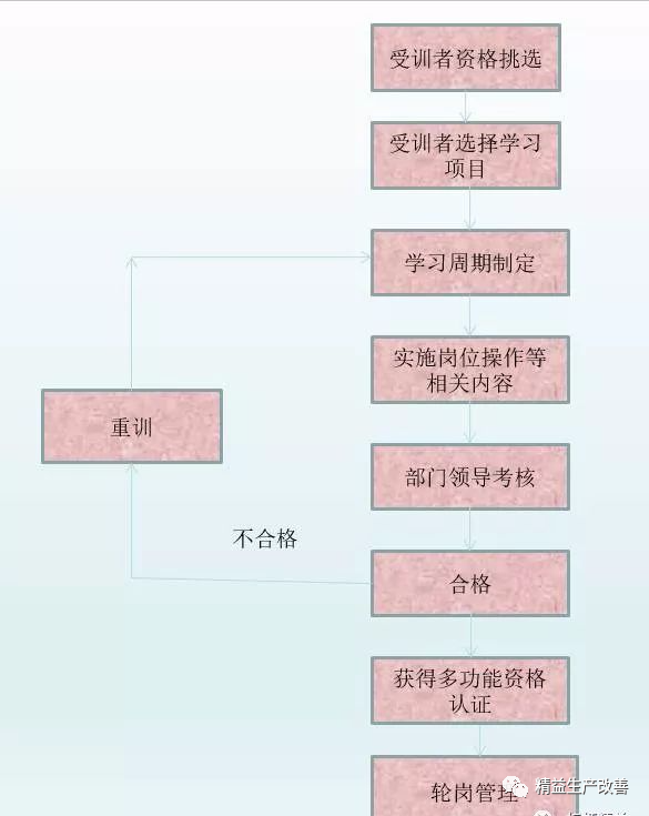 如何培养多能工，实现一人多岗，一岗多人！