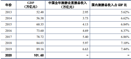 2021年中国旅游业发展战略规划指导可行性研究及市场消费结构分析预测   