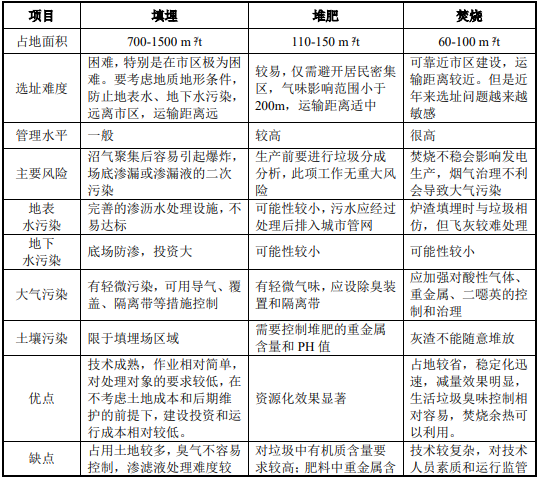 2021年中国城市生活垃圾处理市场发展规模分析预测及投资战略可行性规划咨询 2021年中国城市生活垃圾处理市场发展规模分析预测及投资战略可行性规划咨询