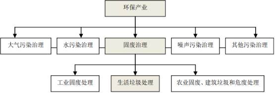 2021年中国城市生活垃圾处理市场发展规模分析预测及投资战略可行性规划咨询