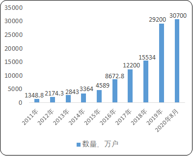 2021年中国IPTV行业市场容量分析预测及商业模式发展趋势研究