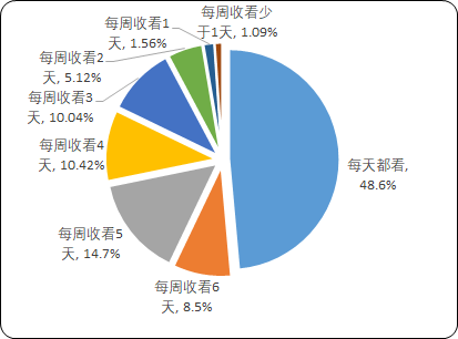 2021年中国IPTV行业市场容量分析预测及商业模式发展趋势研究