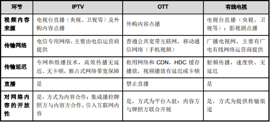 2021年中国IPTV行业市场容量分析预测及商业模式发展趋势研究