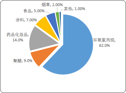 2021年中国甘油市场上下游产业结构分析预测及细分应用领域市场规模预测