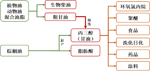 2021年中国甘油市场上下游产业结构分析预测及细分应用领域市场规模预测