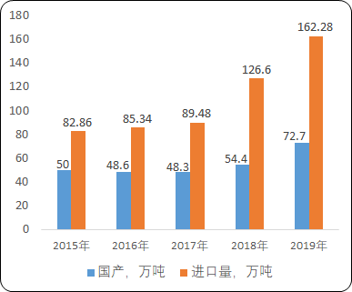 2021年中国甘油市场上下游产业结构分析预测及细分应用领域市场规模预测