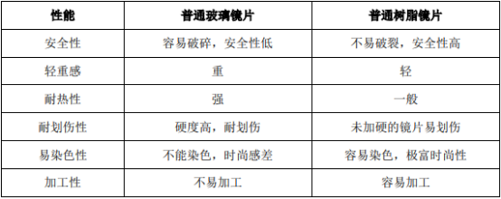 2021年中国眼镜行业市场销售模式分析及未来市场规模发展趋势研究预测