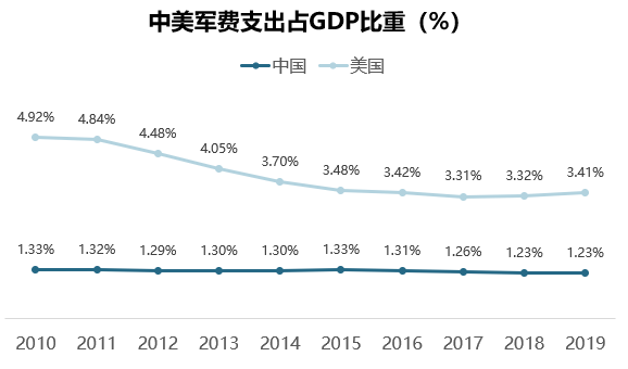 中大咨询：图 中美军费支出占GDP比重（%）